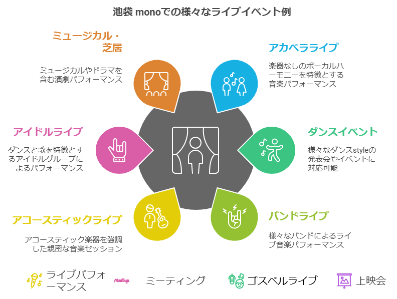 ライブハウス 池袋 monoのさまざまな使用用途(アカペラ、ゴスペル、バンド、アコースティック、アイドル、ミュージカル・芝居、ダンスイベント、各種発表会、ファンミーティング/トーク、大学などのサークルライブ、上映会、オフ会